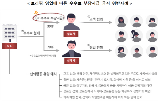 브리핑 영업에 따른 수수료 부당 지급 금지 위반 사례. <금감원 제공>